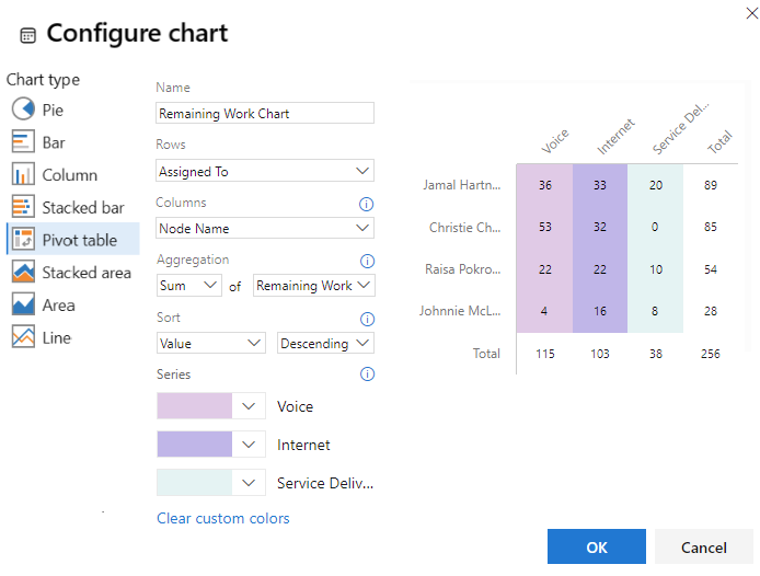 Screenshot showing Configure chart dialog, pivot, sum of remaining work per developer.