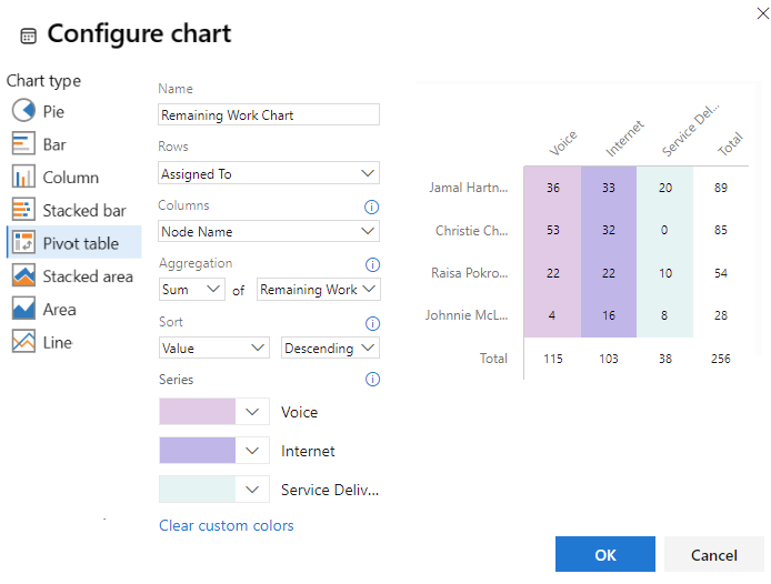 Screenshot that shows the Configure chart dialog to pivot by Assigned To and sum Remaining Work.