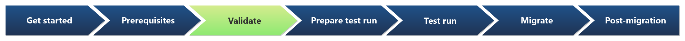 Diagram of highlighted Validate stage of the seven stages of migration.
