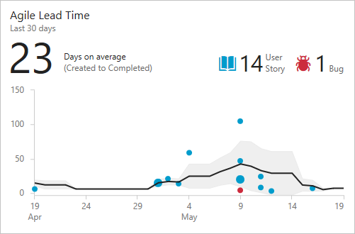 Screenshot of an example Lead Time chart showing 60 days of data.