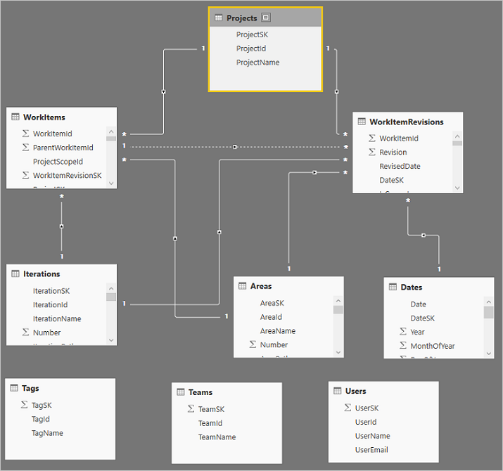 Entity relationships