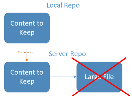 Screenshot that shows a force push showing content to keep, without the large video file.