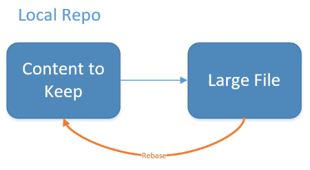 Screenshot that shows using rebase to remove the video file.
