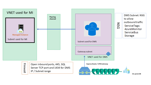 Network Topology for Managed Instance isolated from the on-premises network