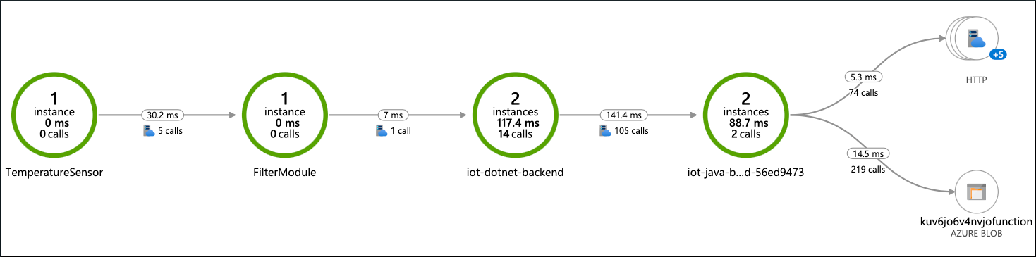 Screenshot of the application map in Application Insights.