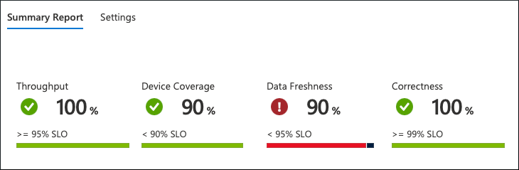 Screenshot of the monitoring summary report in the Azure portal showing an issue with device coverage and data freshness.