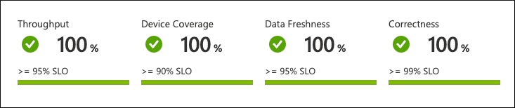 Screenshot of the monitoring summary report in the Azure portal.