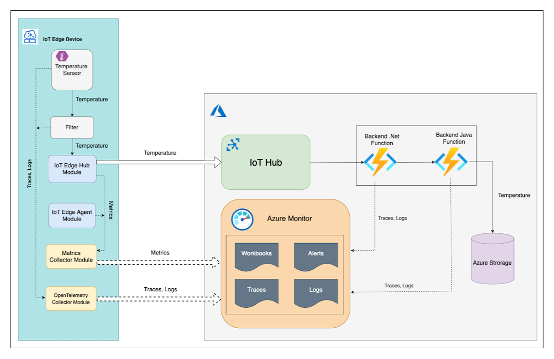 Diagram illustrating an IoT Edge device sending telemetry data to Azure Monitor.