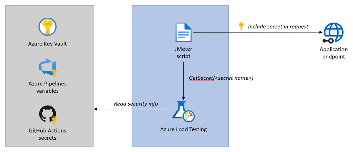 Diagram that shows how to use shared-secret authentication with Azure Load Testing.