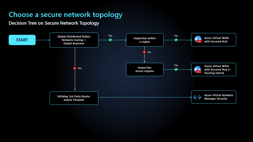 Secure network topology decision tree.