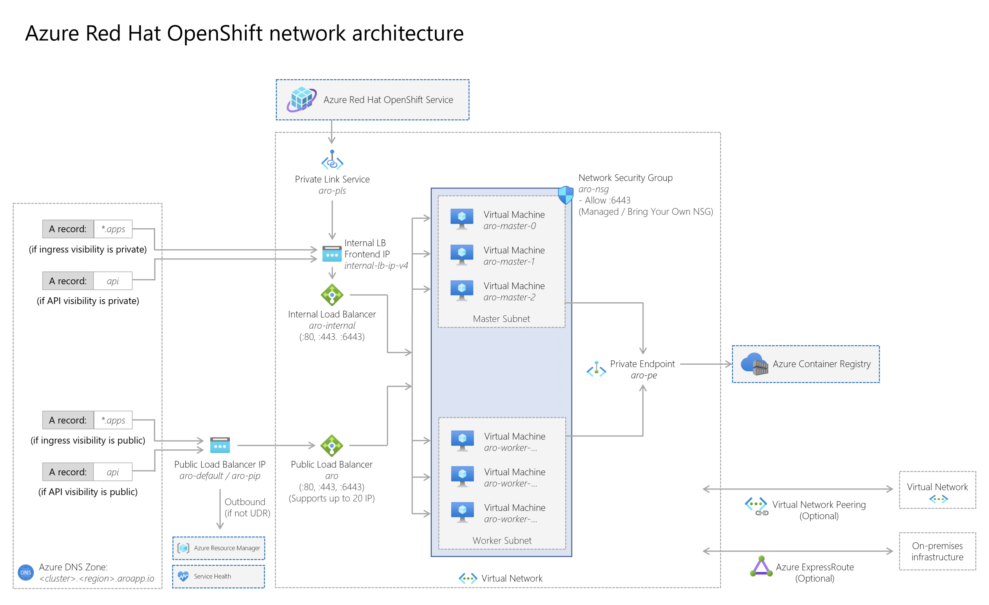 Diagram of Azure Red Hat OpenShift networking.