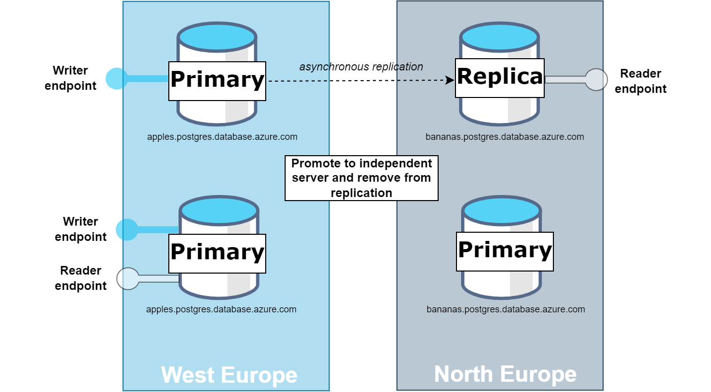 Diagram that shows promote to independent server and remove from replication operation.