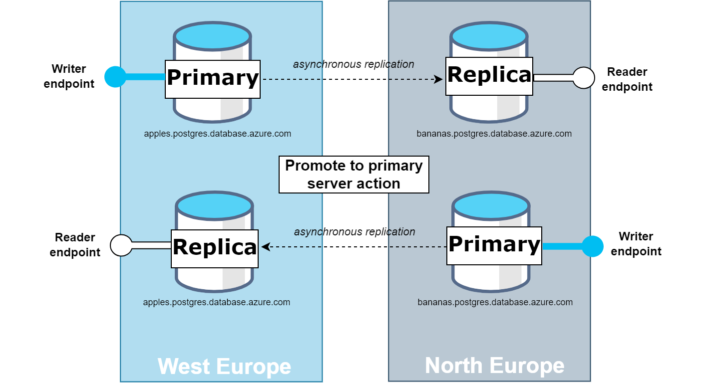 Diagram that shows promote to primary server operation.