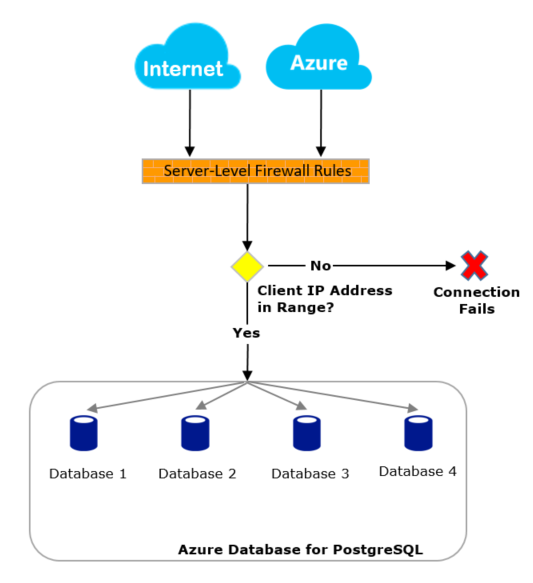 Example flow of how the firewall works