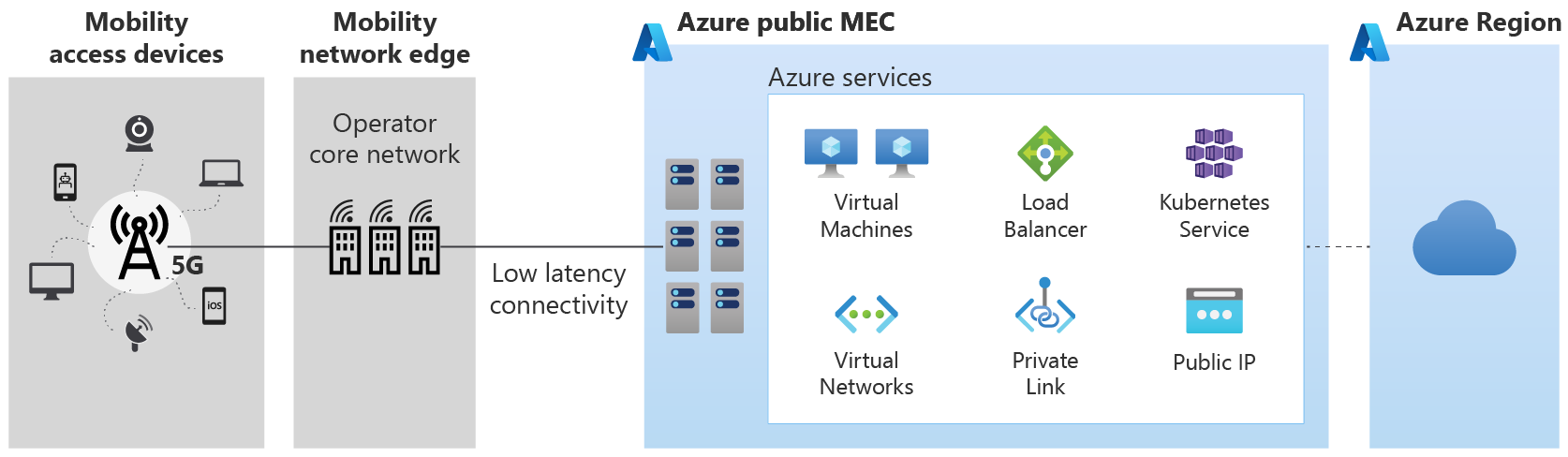 Diagram showing Azure public MEC service deployment.