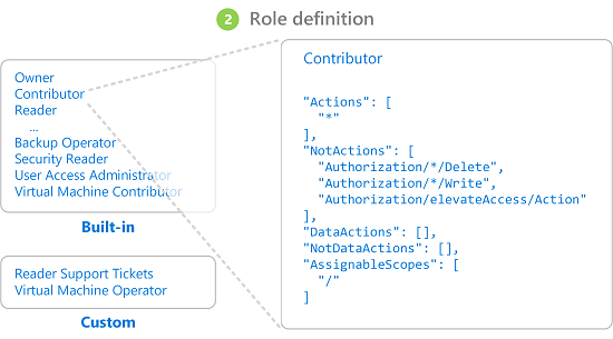 Role definition for a role assignment