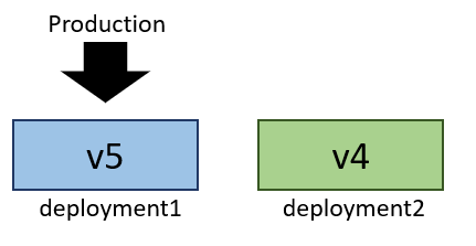 Diagram that shows V5 receiving production traffic on deployment1.
