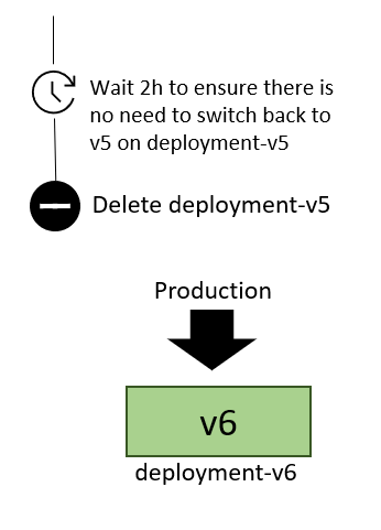 Diagram that shows that, after a fallback period, the previous deployment is deleted.