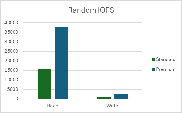 Screenshot that shows random IOPS test results.