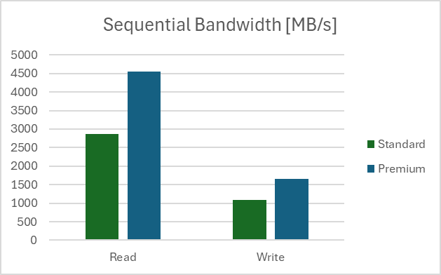 Screenshot that shows sequential bandwidth test results.