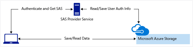 Scenario diagram: SAS provider service