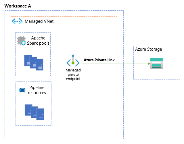 Diagram shows Workspace A with an Azure Private Link to Azure storage.