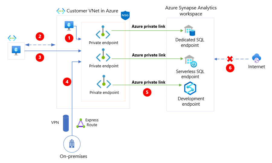 Diagram shows a customer VNet in Azure and an Azure Synapse Analytics workspace. Elements of the diagram are described in the following table.