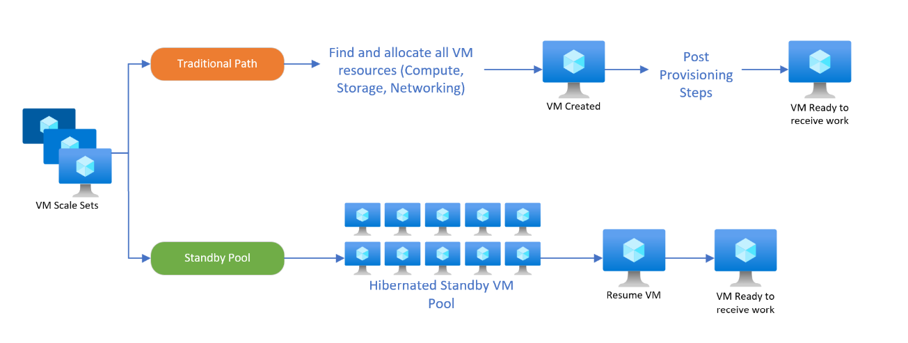 A screenshot showing the workflow when using hibernated virtual machine pools.