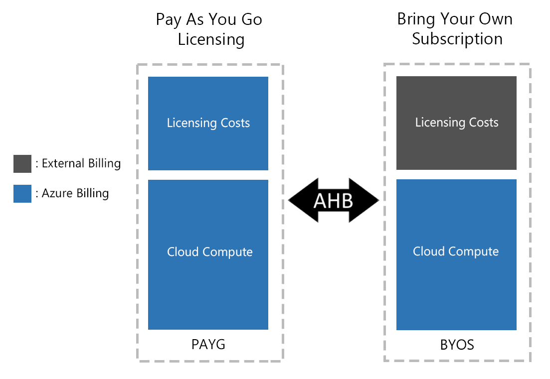Diagram that shows the use of Azure Hybrid Benefit to switch Linux virtual machines between pay-as-you-go and bring-your-own-subscription.