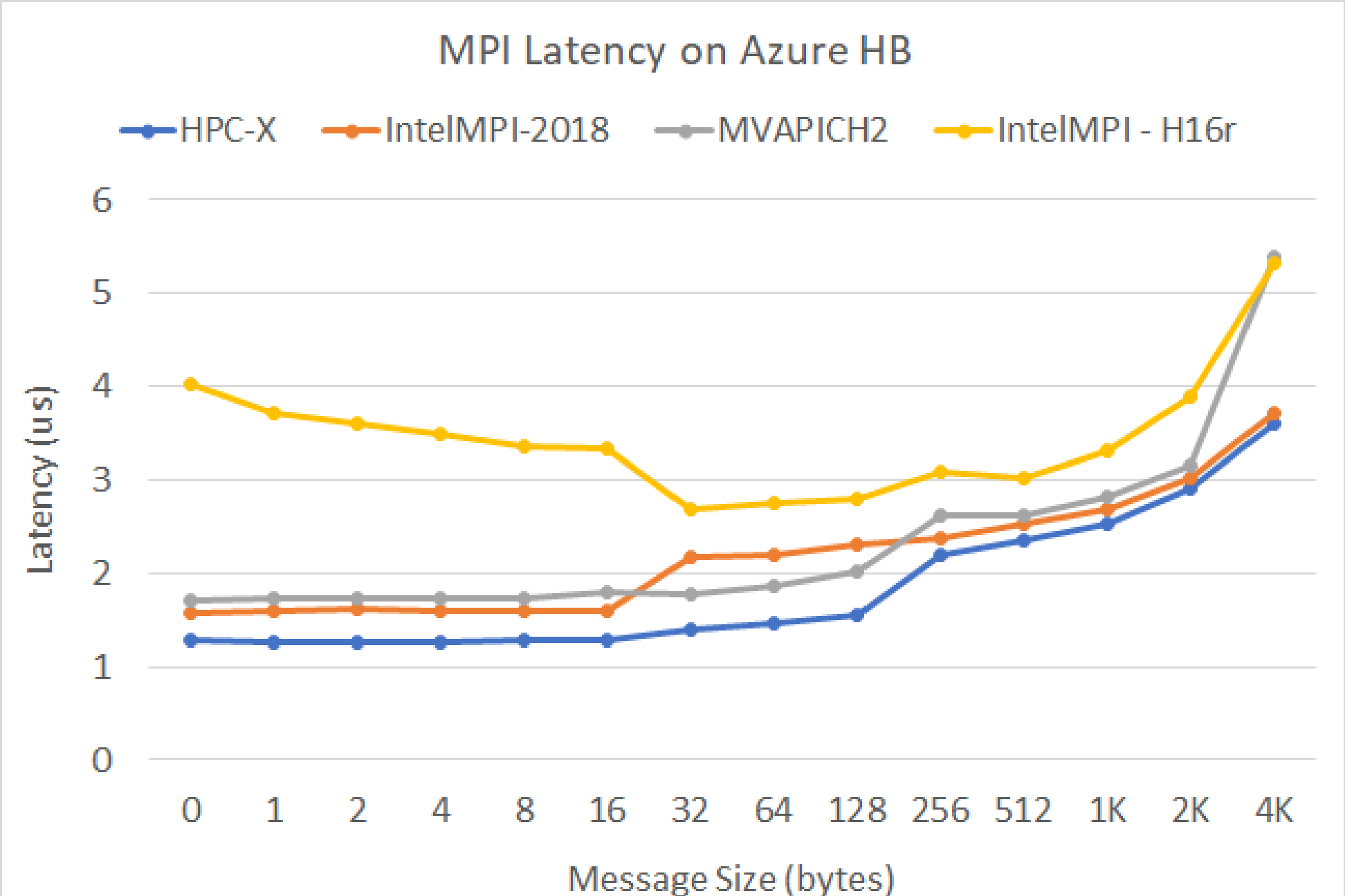 Screenshot of MPI latency.