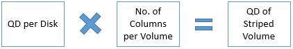 A diagram that shows the equation Q D per disk times number of columns per volume equals Q D of striped volume.