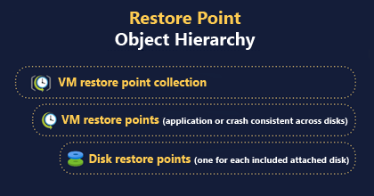 A diagram that shows the relationship between the restore point collection parent and the restore point child objects.