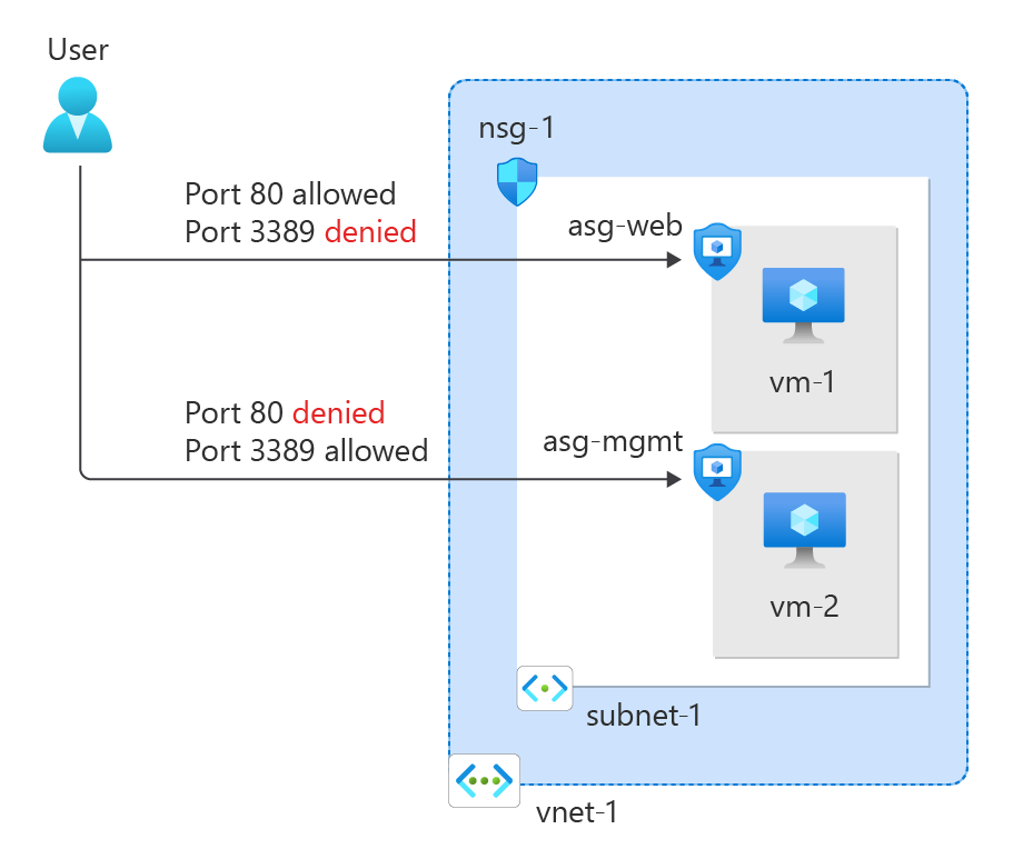 Diagram of resources created during tutorial.