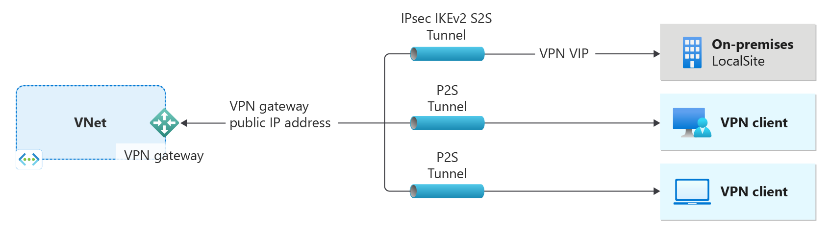 Diagram that shows a virtual network and a VPN gateway.