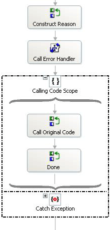 ApplicationErrorBranchofExceptionHandler Application Branch of ExceptionHandler Orchestrati