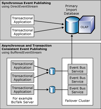 bam_topologies Image that shows the synchronous and asynchronous models.