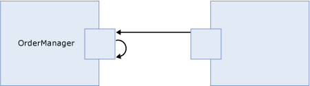 BPM_Direct_Binding Diagram of Direct Binding
