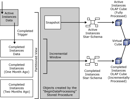 ebiz_prog_bam_data_maint_fig9 Image that shows BAM moving data about the completed activity instances to the Completed Instances OLAP cube.