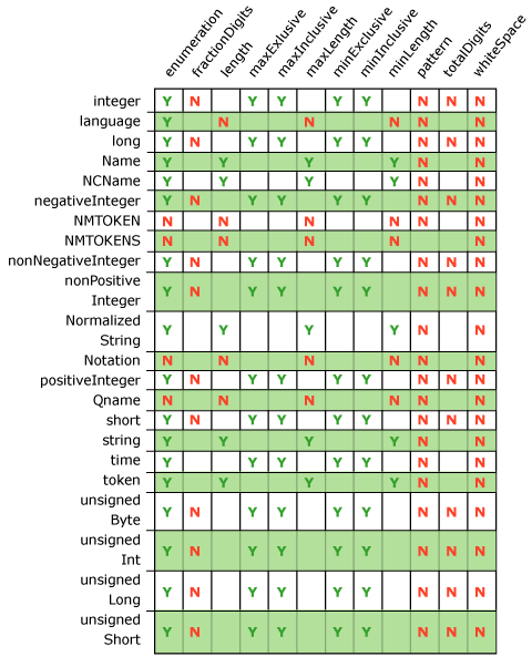 ebiz_prog_custadapt_datatype2 Image that shows supported XSD data type-facet constructs.