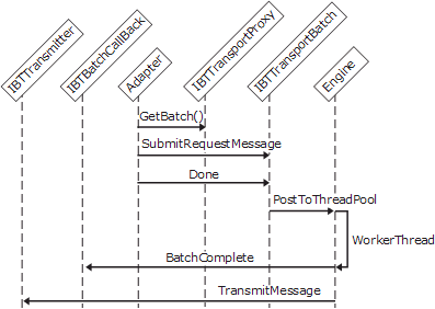 ebiz_sdk_devadapter3 Image that shows the object interactions involved in creating a synchronous request-response receive adapter.