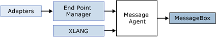 InboundMsgFlow Inbound Message flow from Adapter to MessageBox