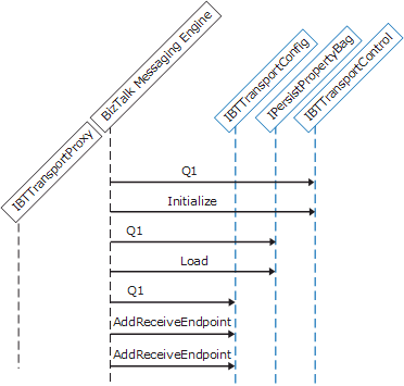 Sequence_of_init_calls Image that shows the sequence of API calls.