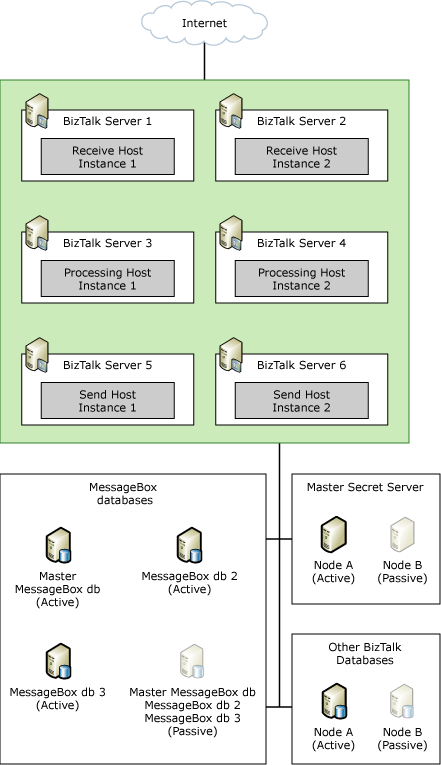 TDI_HighAva_LargeDepl Large Scale BizTalk Server Deployment
