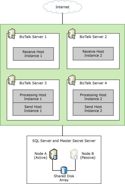 TDI_HighAva_MedDepl Medium Sized BizTalk Server Deployment