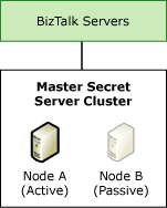 TDI_HighAva_MSSCluster Highly Available Master Secret Server