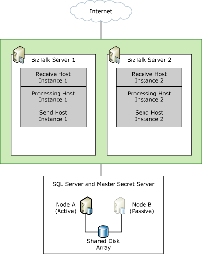 TDI_HighAva_SmallDepl Small BizTalk Server Deployment