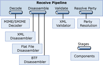 UnderstandingBTS_05_PipelineReceive Image that shows the receive pipeline.
