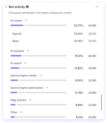 Bot activity.