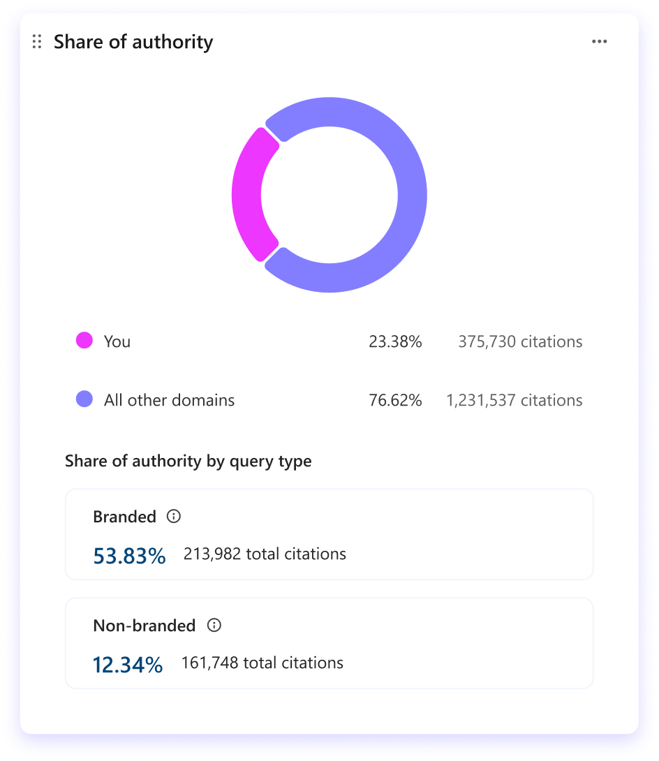 Share of authority.
