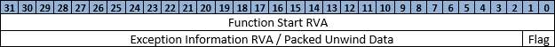 .pdata record layout .pdata record layout.